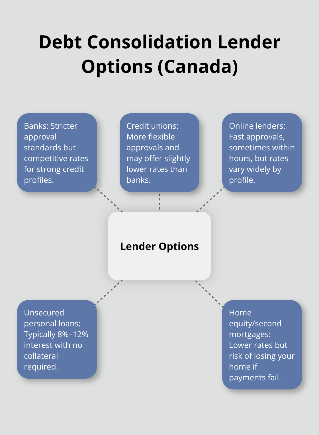 Hub-and-spoke overview of lender types for consolidation in Canada - Debt consolidation advice Canada