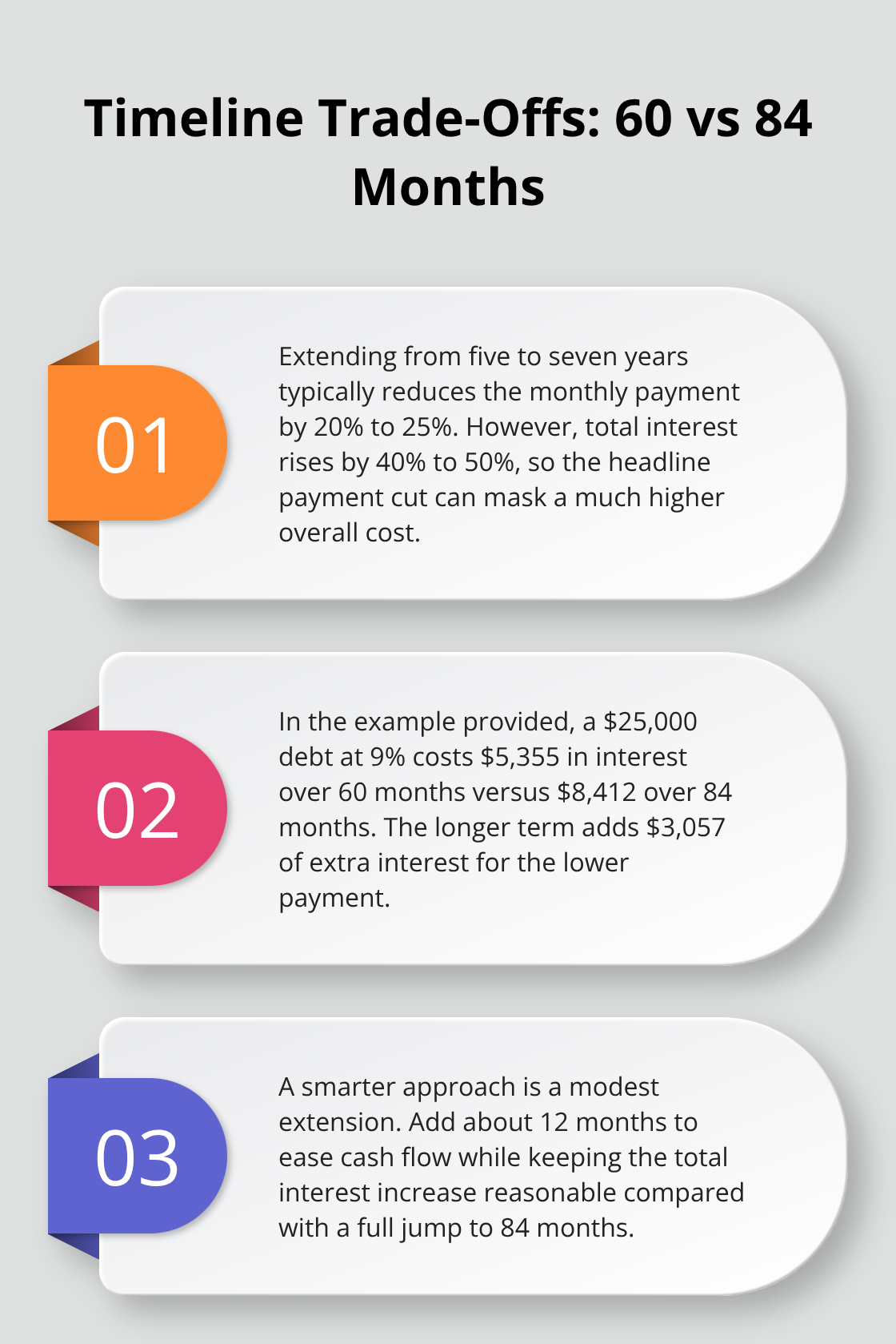 Three key points explaining payment vs interest trade-offs between 60 and 84 months