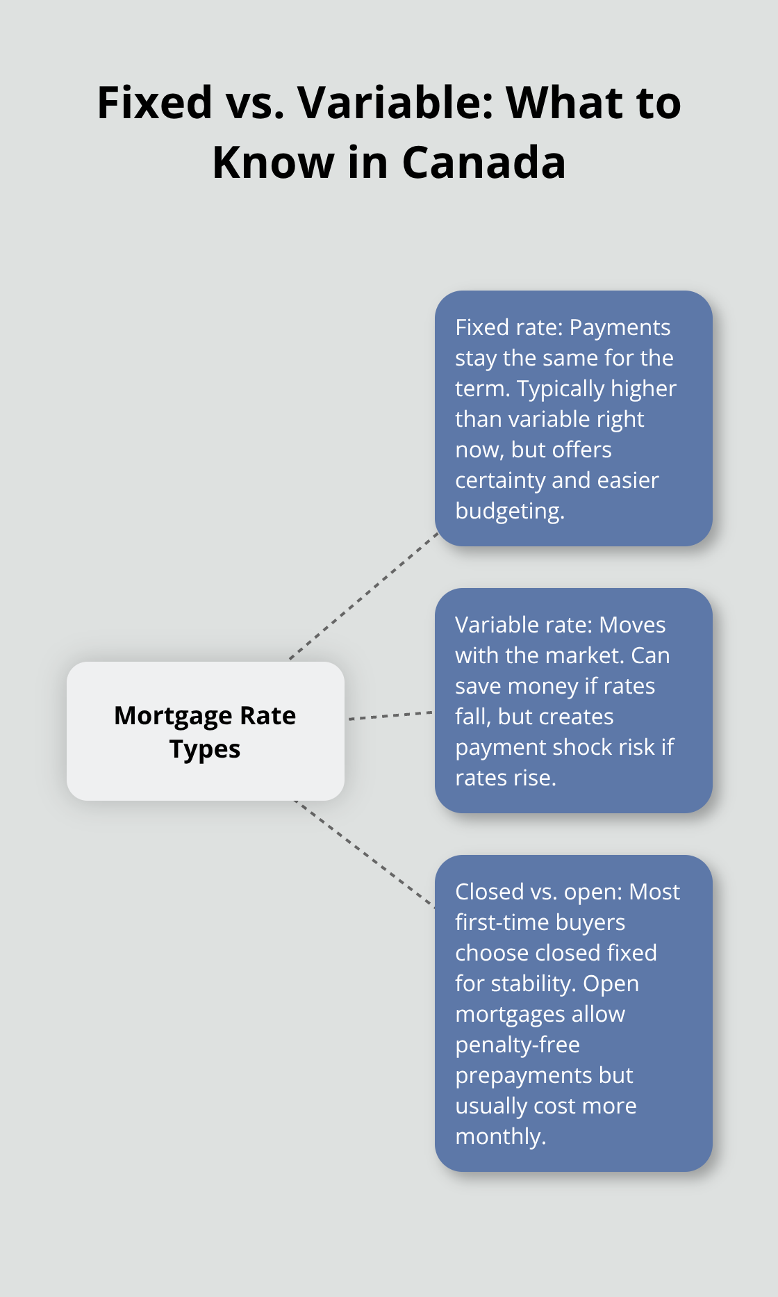 Comparison of fixed, variable, and open vs. closed mortgage features for Canadian first-time buyers.