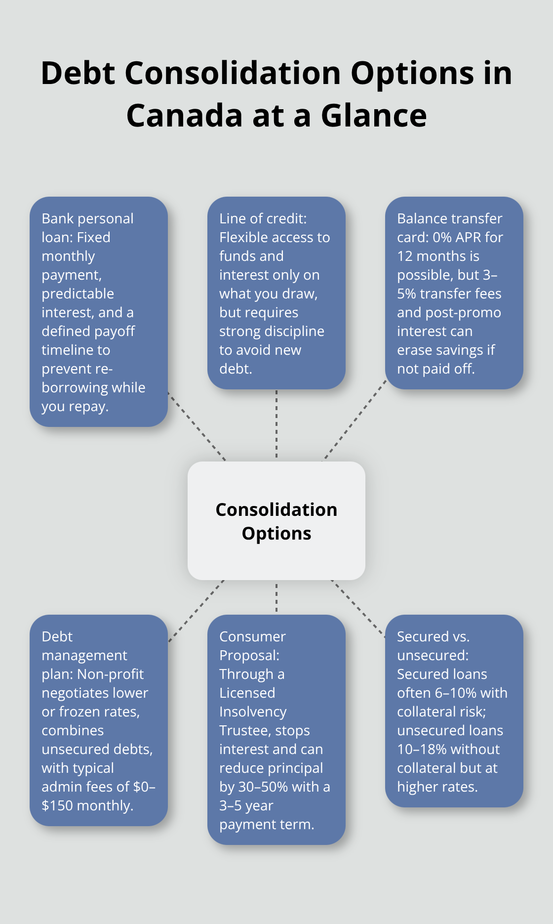 Visual overview of major debt consolidation options and how each works - Guaranteed debt consolidation Canada