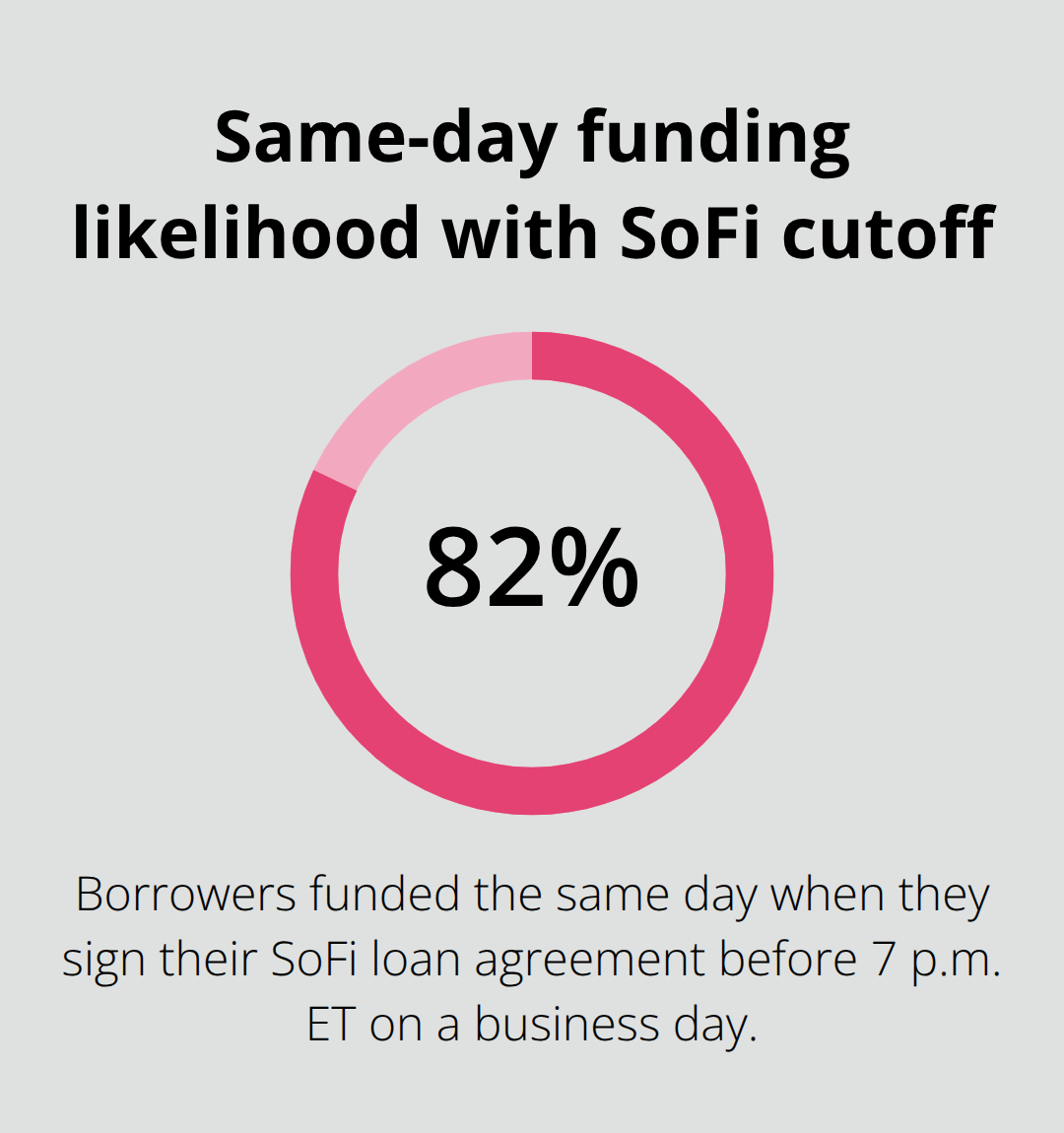Infographic showing that 82% of SoFi borrowers who sign before 7 p.m. ET receive same-day funding. - Same day loan requirements
