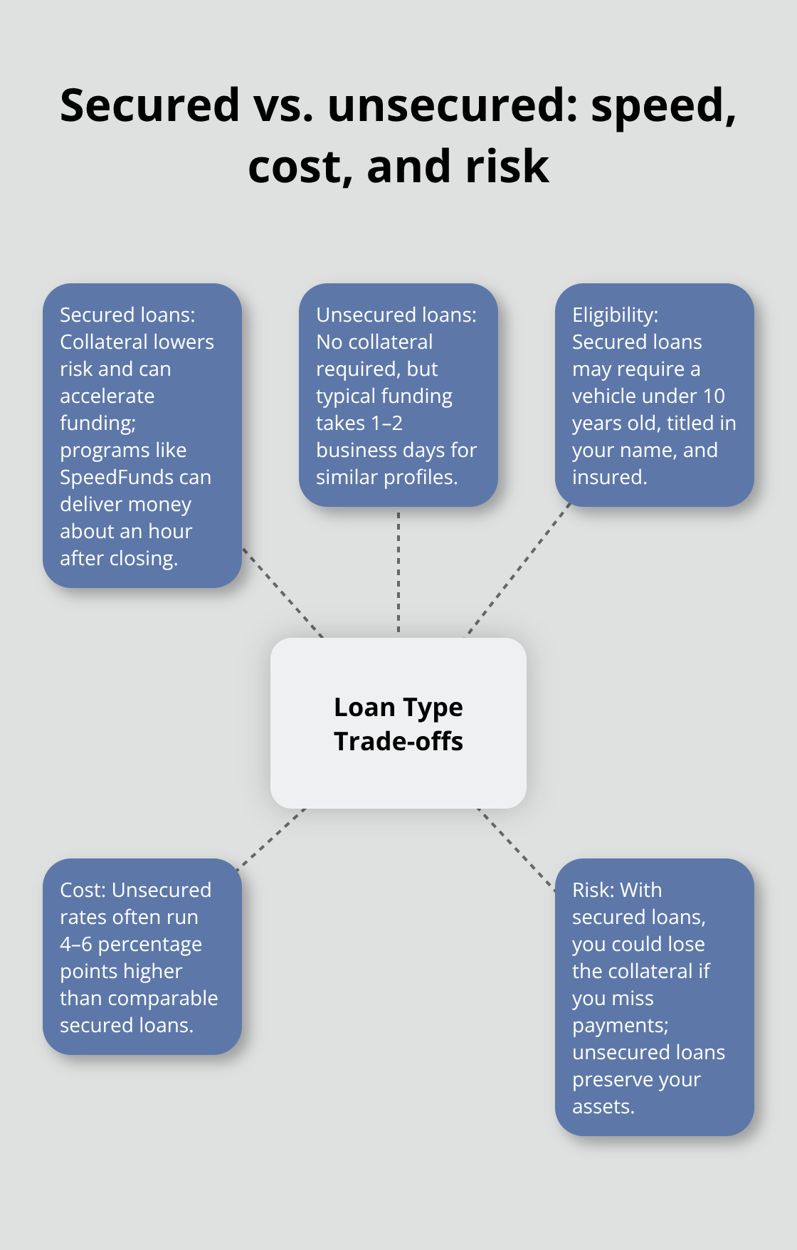 Hub-and-spoke diagram comparing secured and unsecured same-day loans, including funding speed, cost, requirements, and risk.