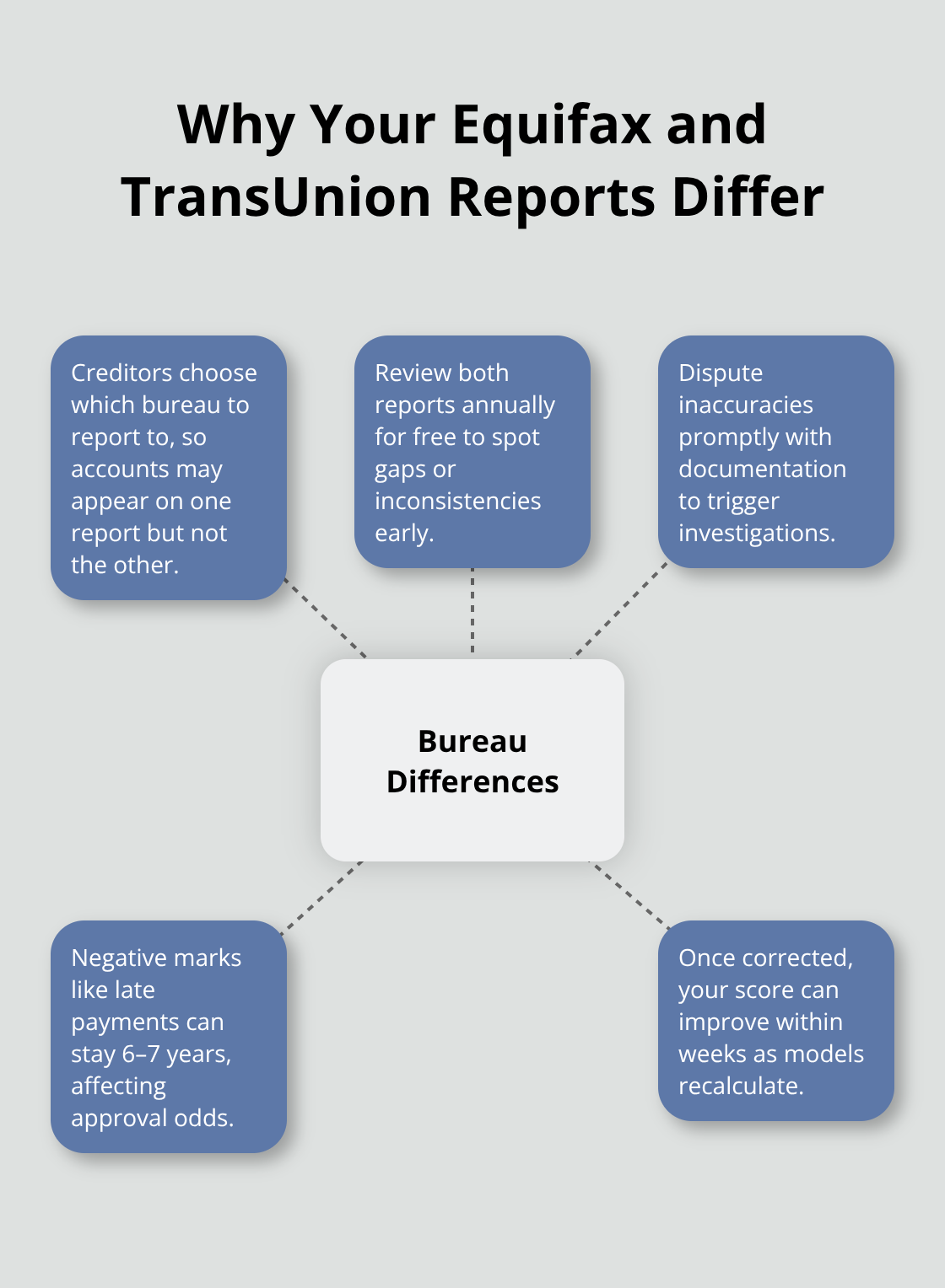 Hub-and-spoke diagram explaining why Canadian credit reports can differ and what actions to take. - credit score Canada guide