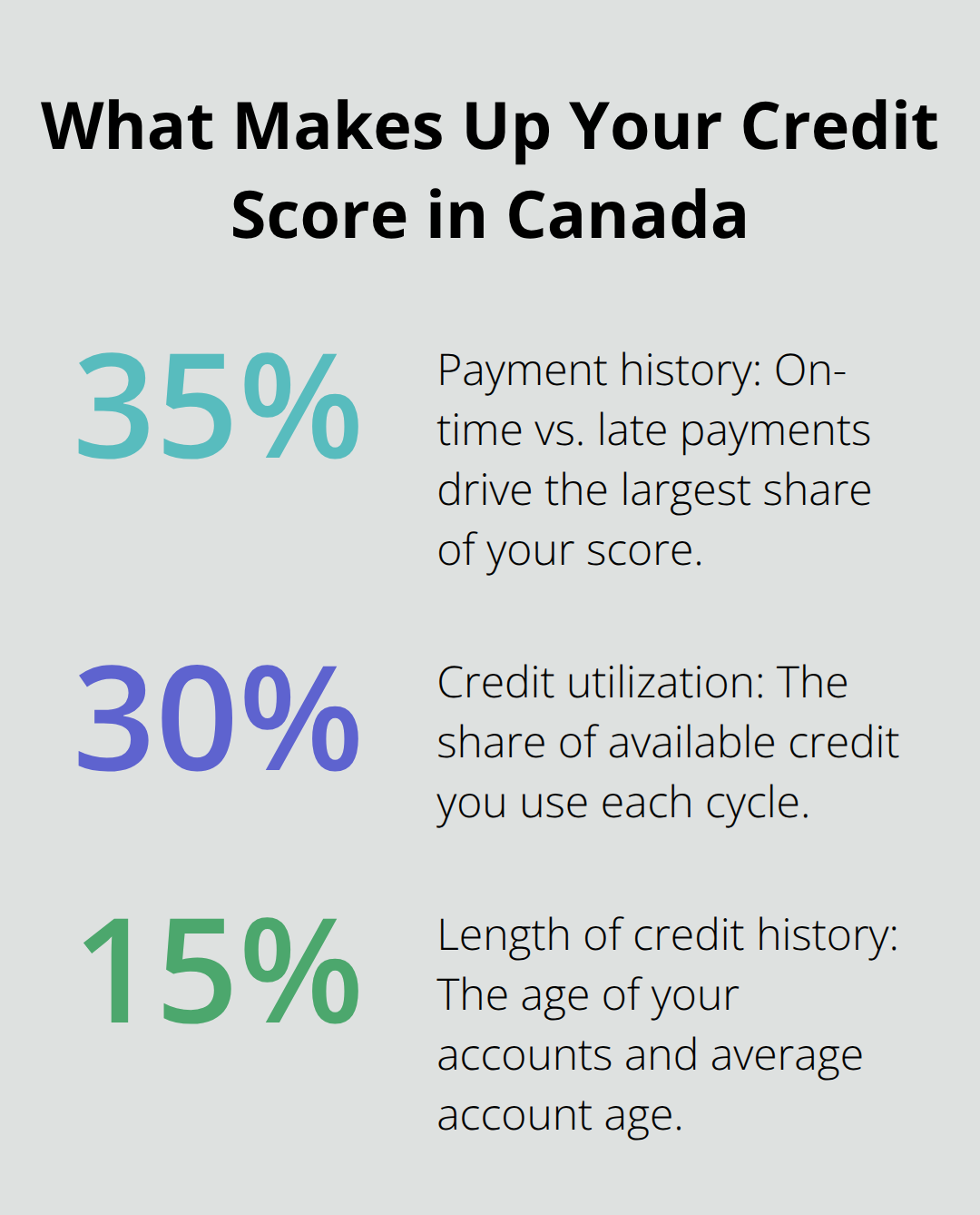Breakdown of key credit score factors by percentage weight in Canada - credit score tips Canada