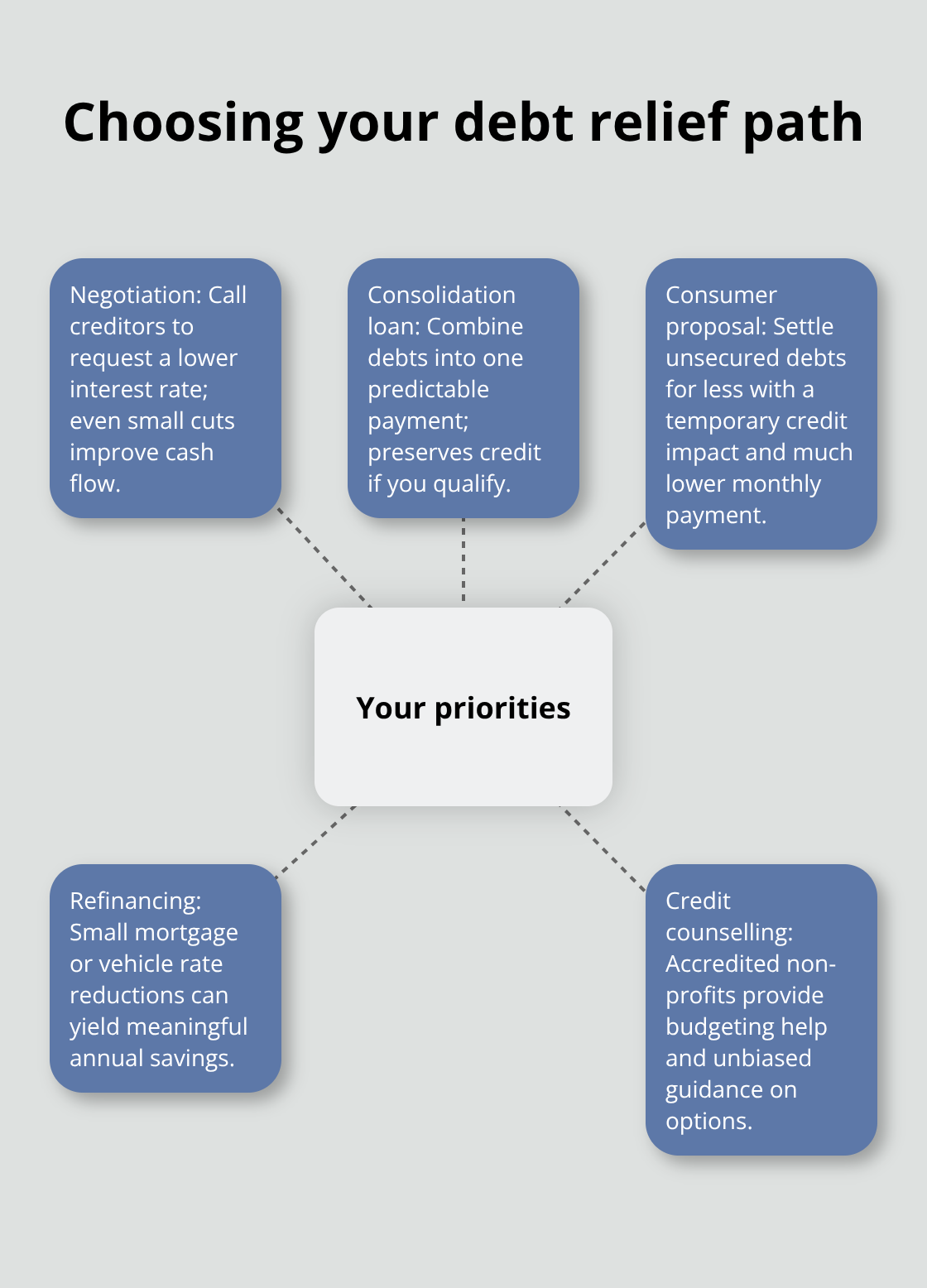 Hub-and-spoke chart showing options around your priorities: negotiation, consolidation, consumer proposal, refinancing, and credit counselling. - debt management Canada tips