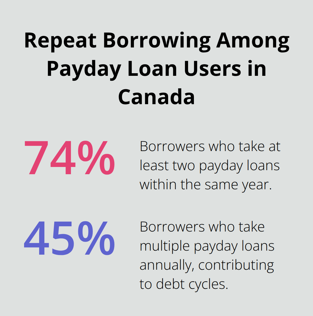 Chart showing the share of payday borrowers who take multiple loans within a year in Canada - emergency payday Canada
