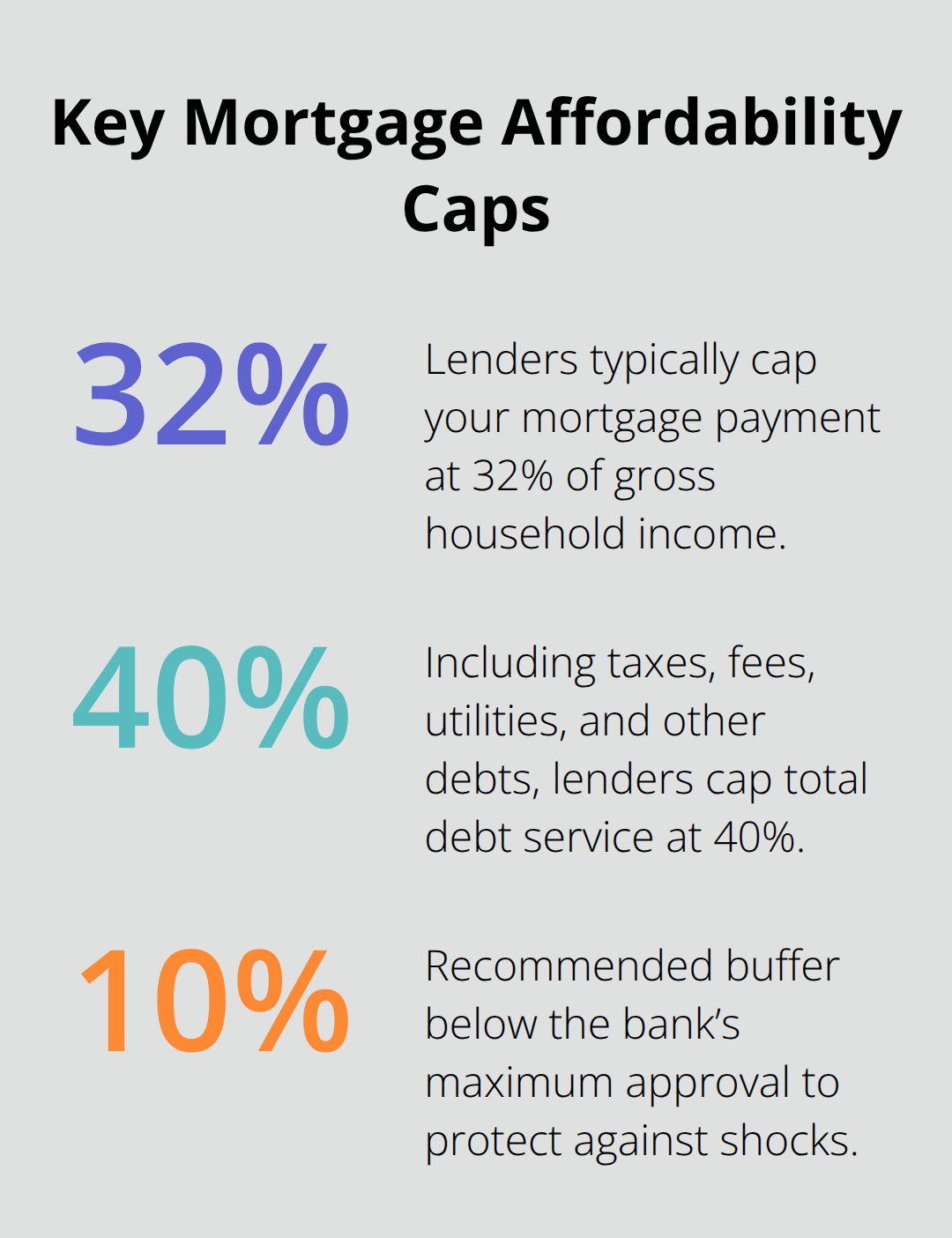 Visual showing lender affordability caps: 32% for mortgage payments, 40% for total debt, and a recommended 10% borrowing buffer.