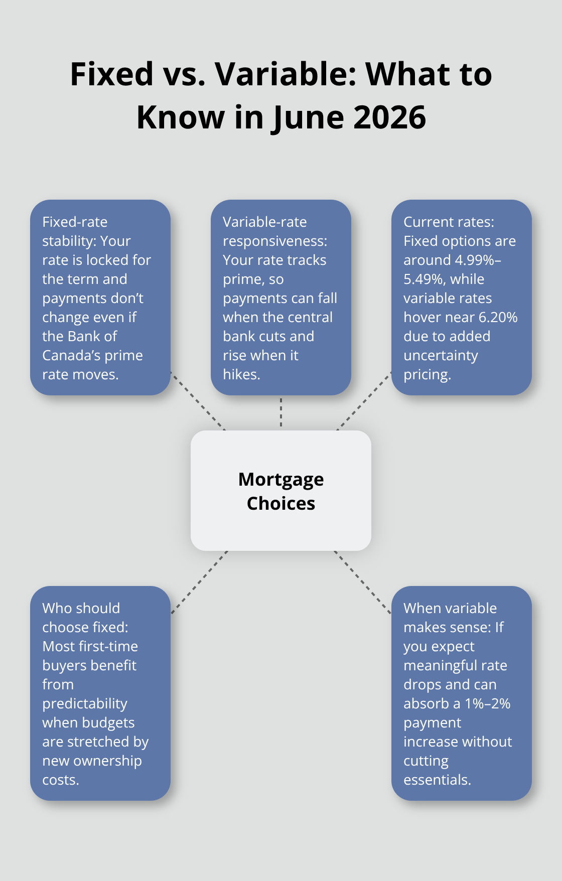 Hub-and-spoke chart comparing fixed and variable mortgages with June 2026 rate context and guidance for first-time buyers. - first time homebuyers Canada