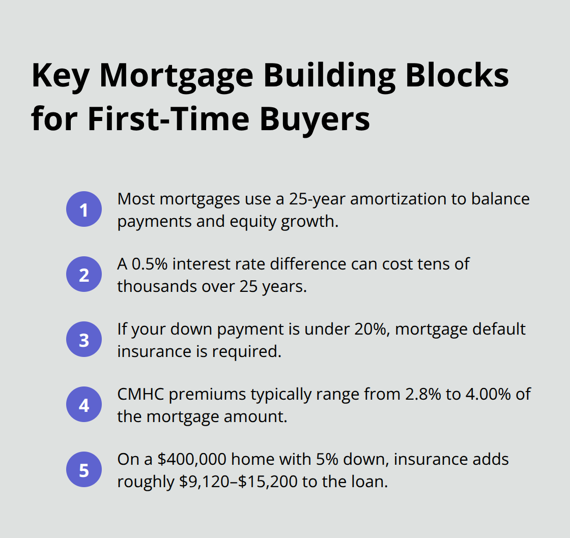 Five concise facts that explain amortization, rate impact, and CMHC insurance costs for Canadian first-time buyers. - first time mortgage canada