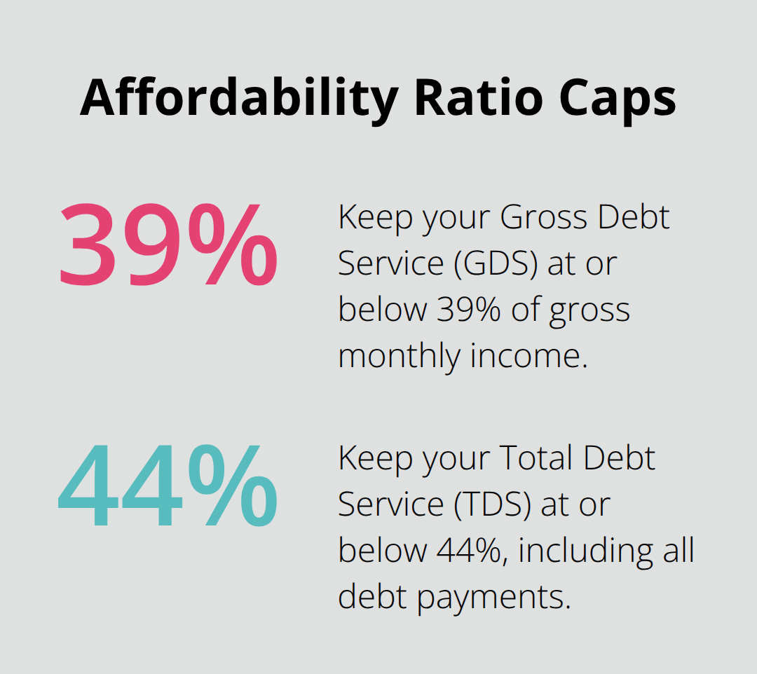 Two-percentage chart showing Canada’s GDS and TDS limits for mortgage qualification.