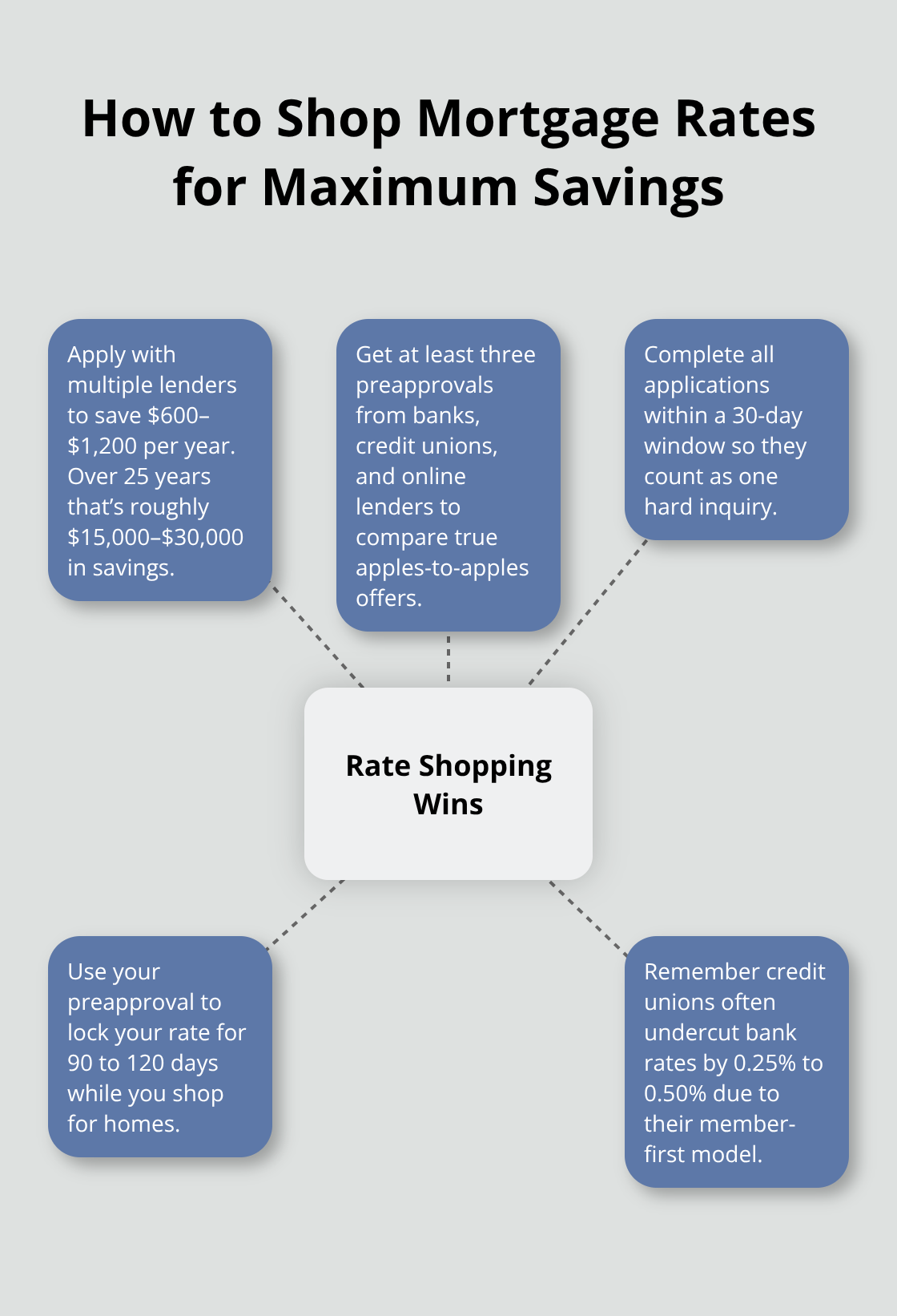 Hub-and-spoke diagram summarizing practical steps to secure the best mortgage rate in Canada. - first time mortgage canada