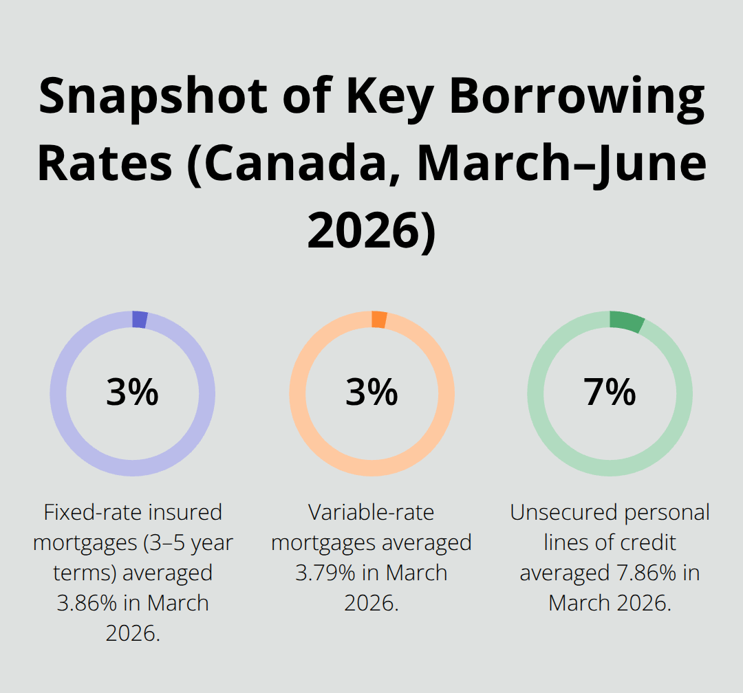 Chart comparing average Canadian rates: fixed insured mortgages 3–5 years at 3.86%, variable mortgages at 3.79%, and unsecured personal lines of credit at 7.86% - guaranteed loan rates Canada