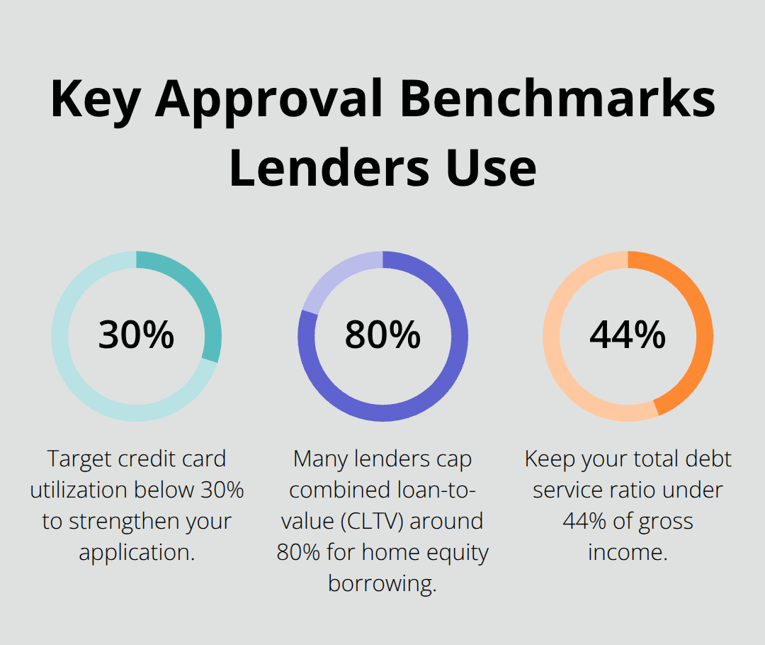 Percentages for credit utilization, loan-to-value cap, and total debt service ratio commonly referenced by lenders.