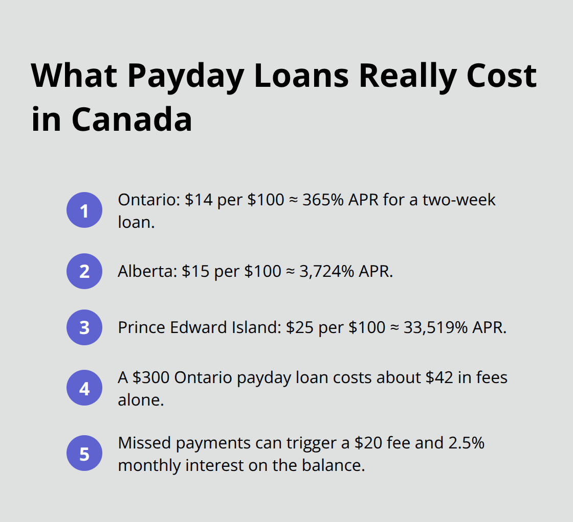 Key payday loan costs by province and common penalties in Canada.