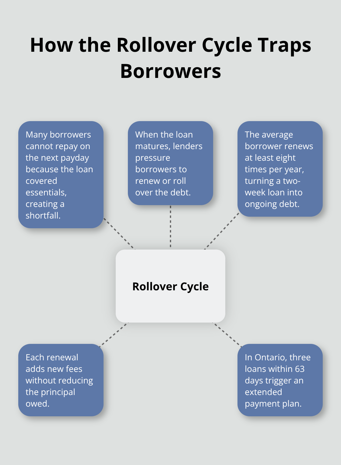 Diagram showing how payday loan rollovers lead to mounting fees and lasting debt. - online payday loans Canada