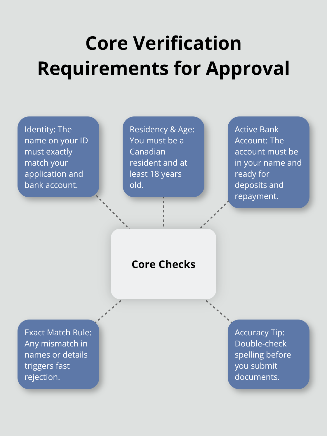 The three critical elements lenders verify before approving a payday loan - payday loan requirements Canada