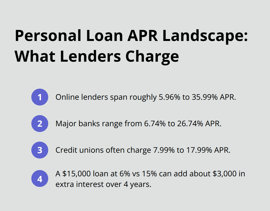 Compact list showing APR ranges for online lenders, banks, credit unions, plus a cost difference example for a $15,000 loan. - personal loan rates Canada