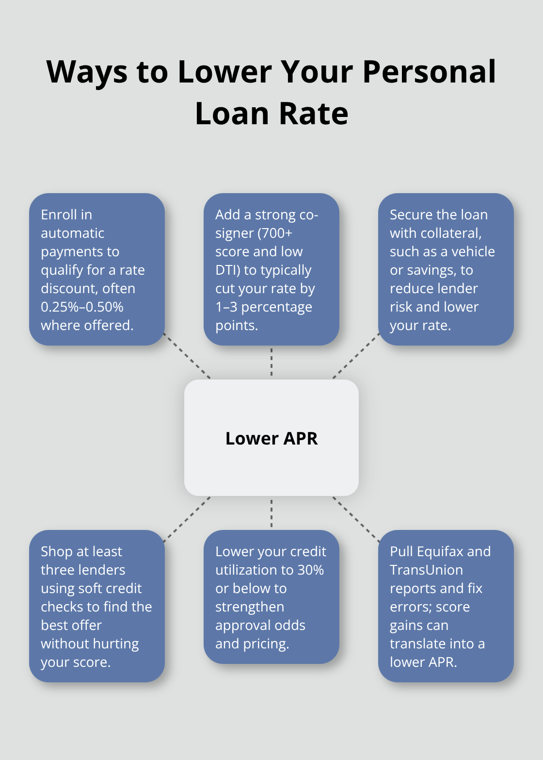 Infographic showing strategies to reduce APR on a Canadian personal loan - personal loan rates Canada