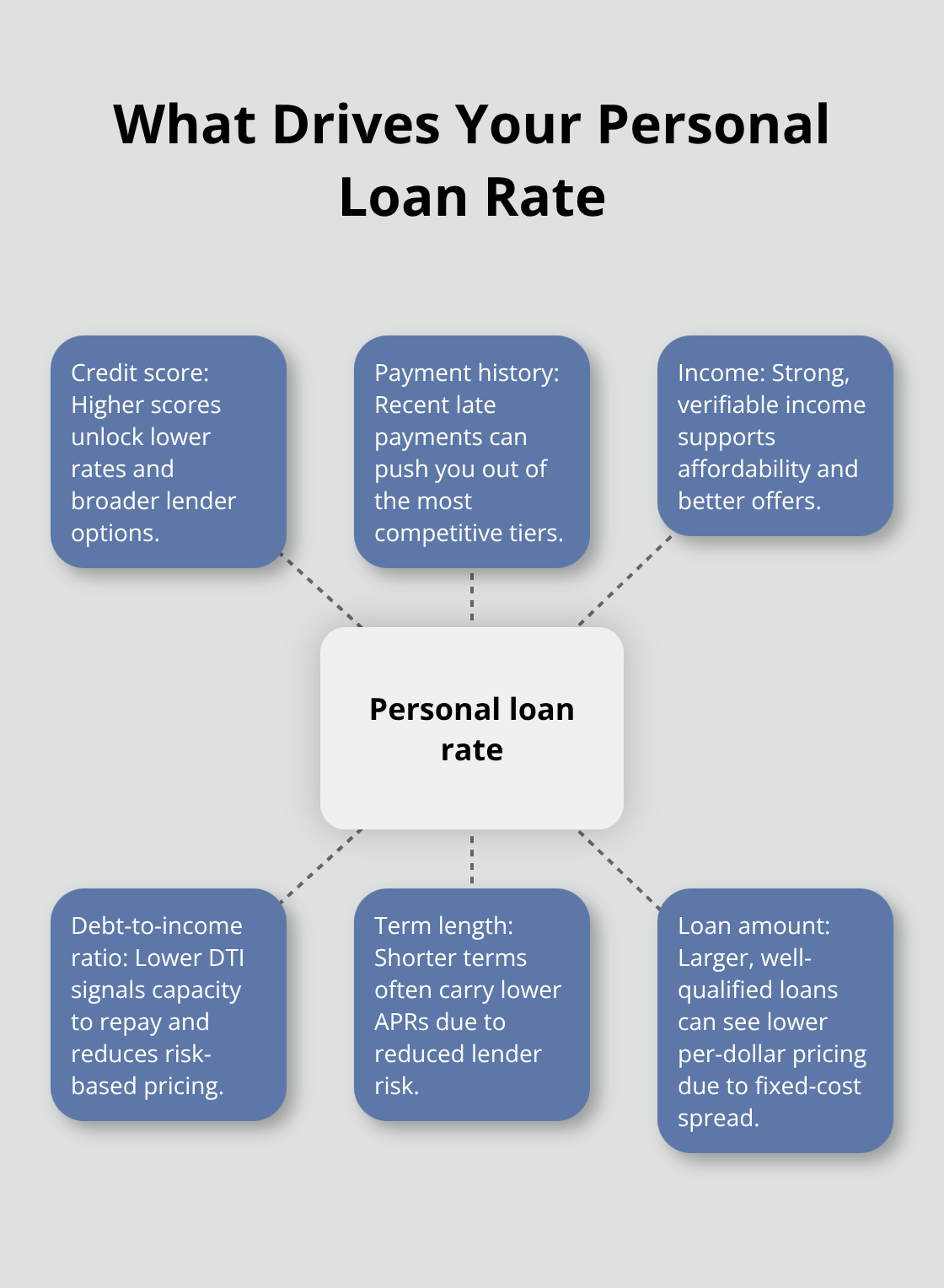 Hub-and-spoke showing the main factors lenders use to price your personal loan rate.