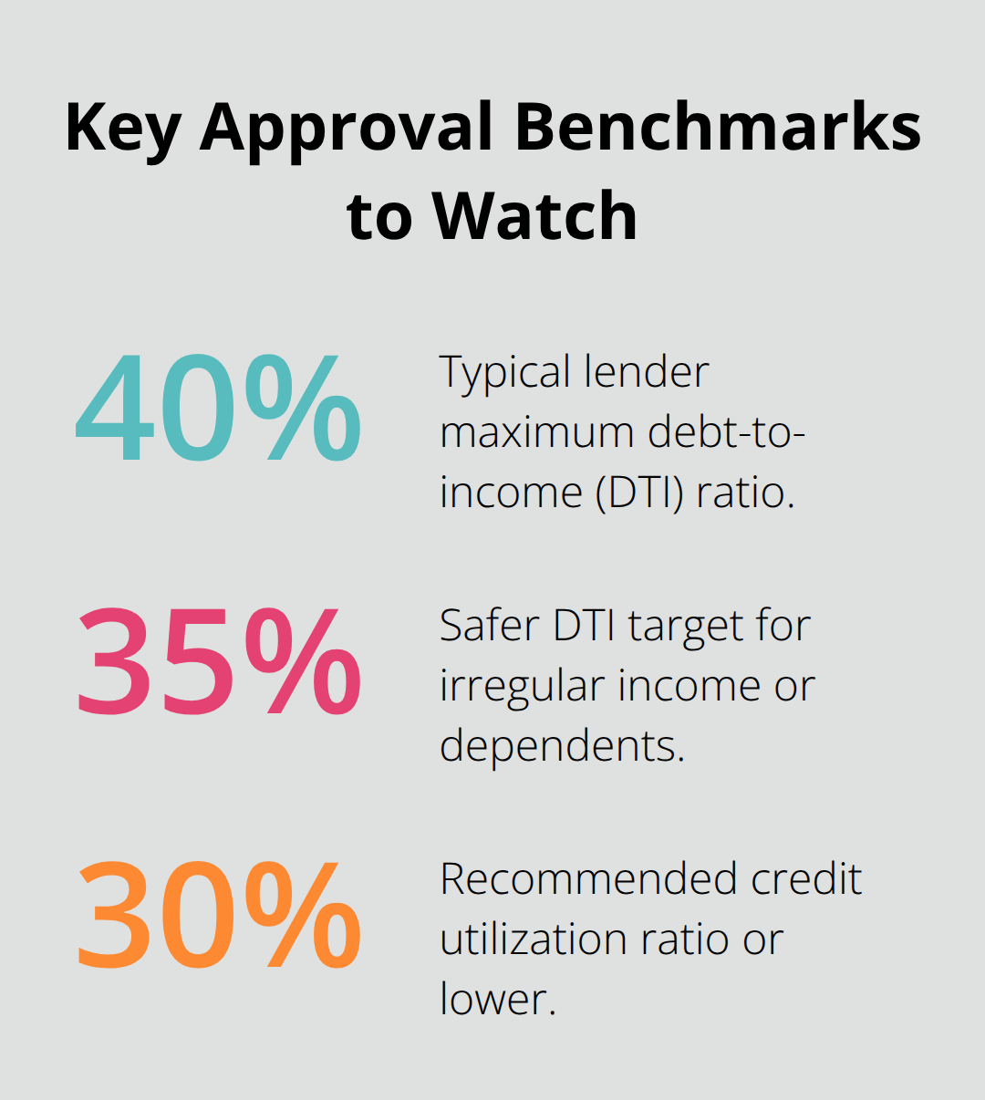 Chart highlighting DTI and credit utilization percentage thresholds