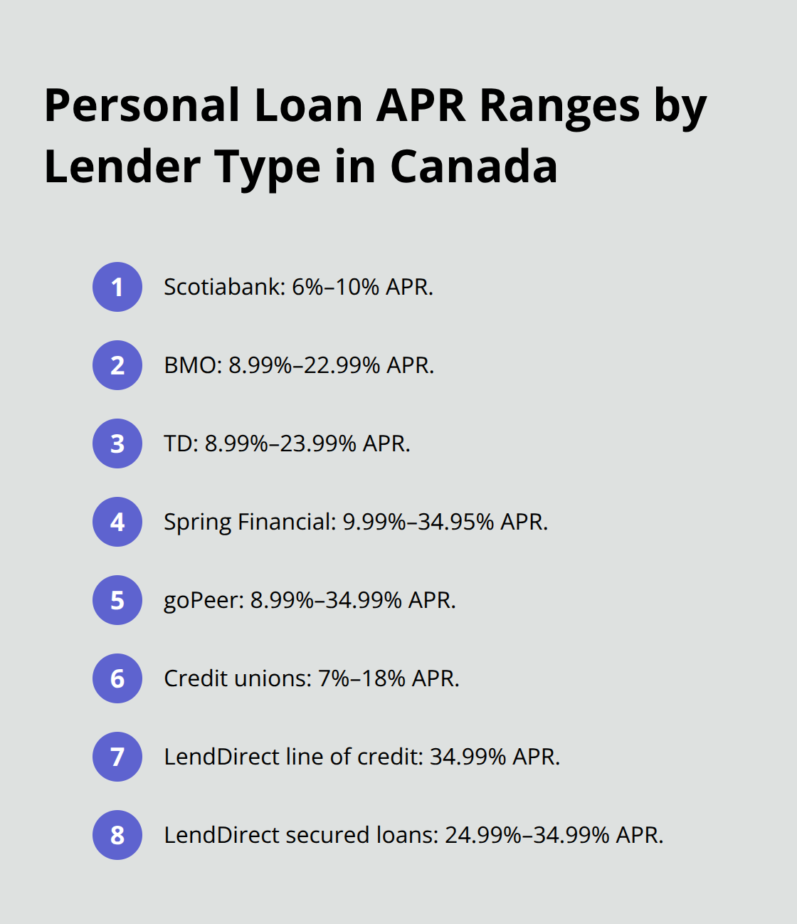 Comparison of APR ranges across Canadian lenders and platforms - personal loans Canada online