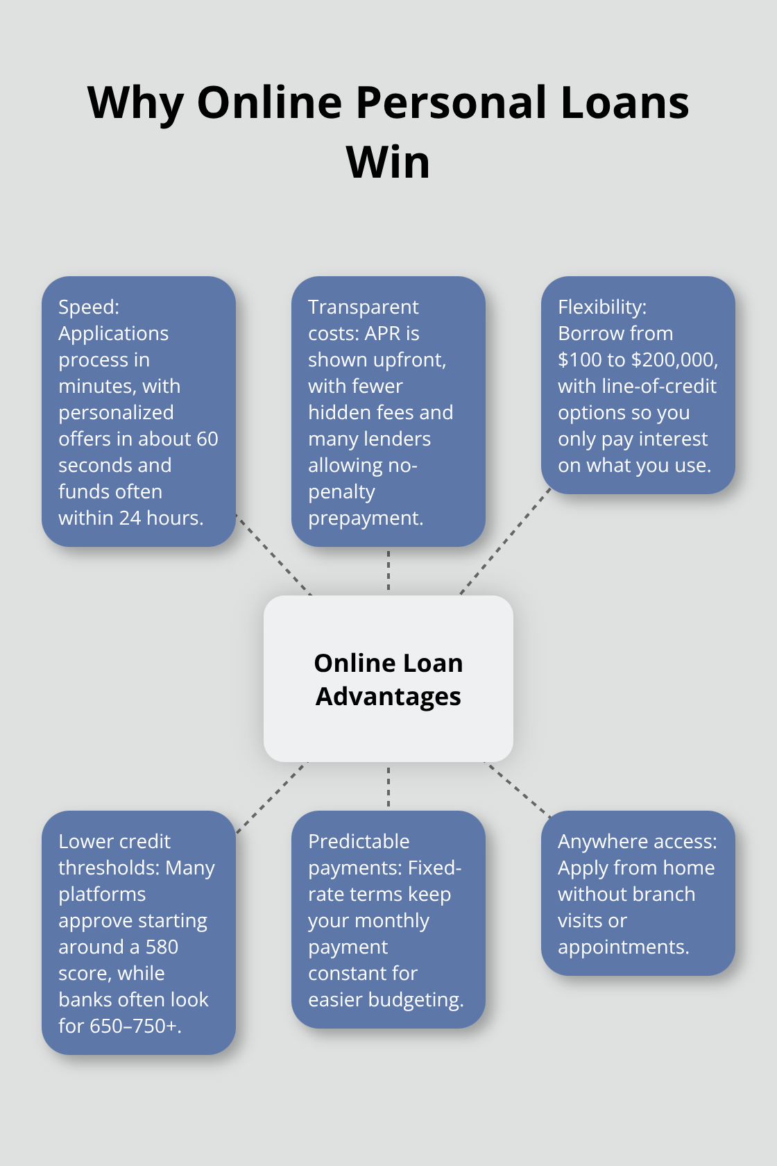 Hub-and-spoke diagram of key advantages of online personal loans