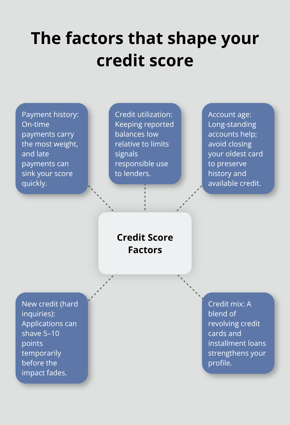 Infographic showing the key factors that influence a Canadian credit score: payment history, utilization, account age, new credit inquiries, and credit mix.