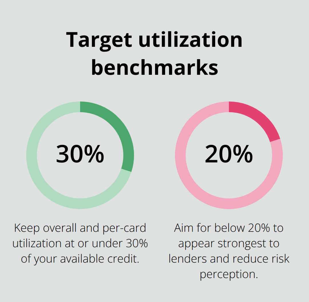 Percentage chart highlighting the 30% cap and the sub-20% target for credit utilization. - Canada credit score basics