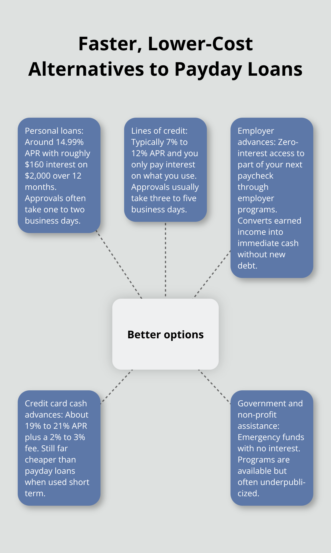 Hub-and-spoke chart comparing fast alternatives by rate and speed - Canada payday loan alternatives