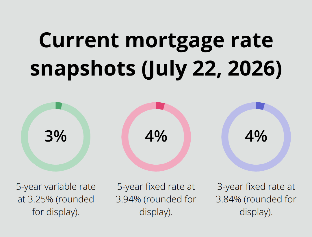 Comparison of advertised mortgage rates: 5-year variable, 5-year fixed, and 3-year fixed - Compare mortgage rates Canada