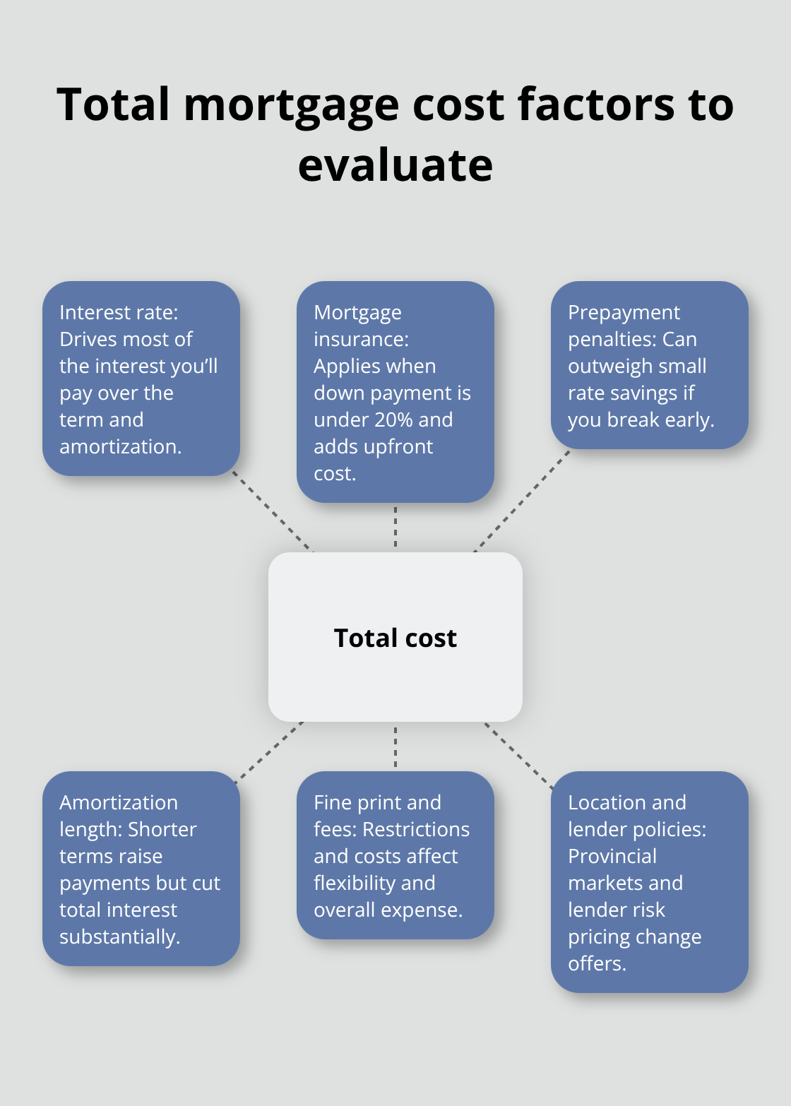 Hub-and-spoke diagram of elements that make up total mortgage cost - Compare mortgage rates Canada