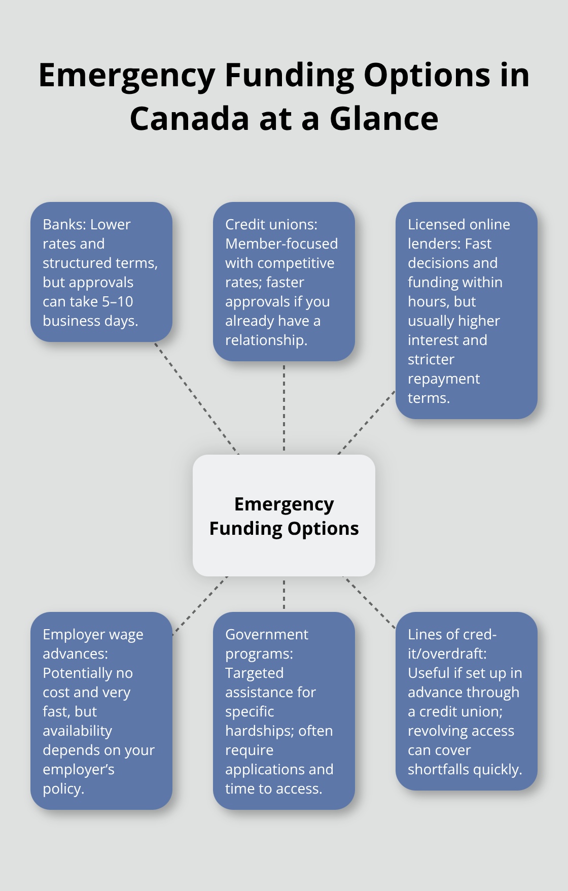 Visual overview of common emergency funding sources and their typical trade-offs - Emergency loan Canada