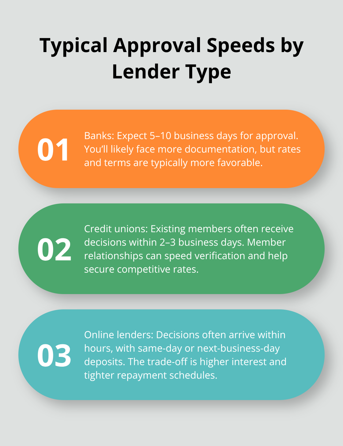 Comparison of approval timelines across banks, credit unions, and online lenders - Emergency loan Canada