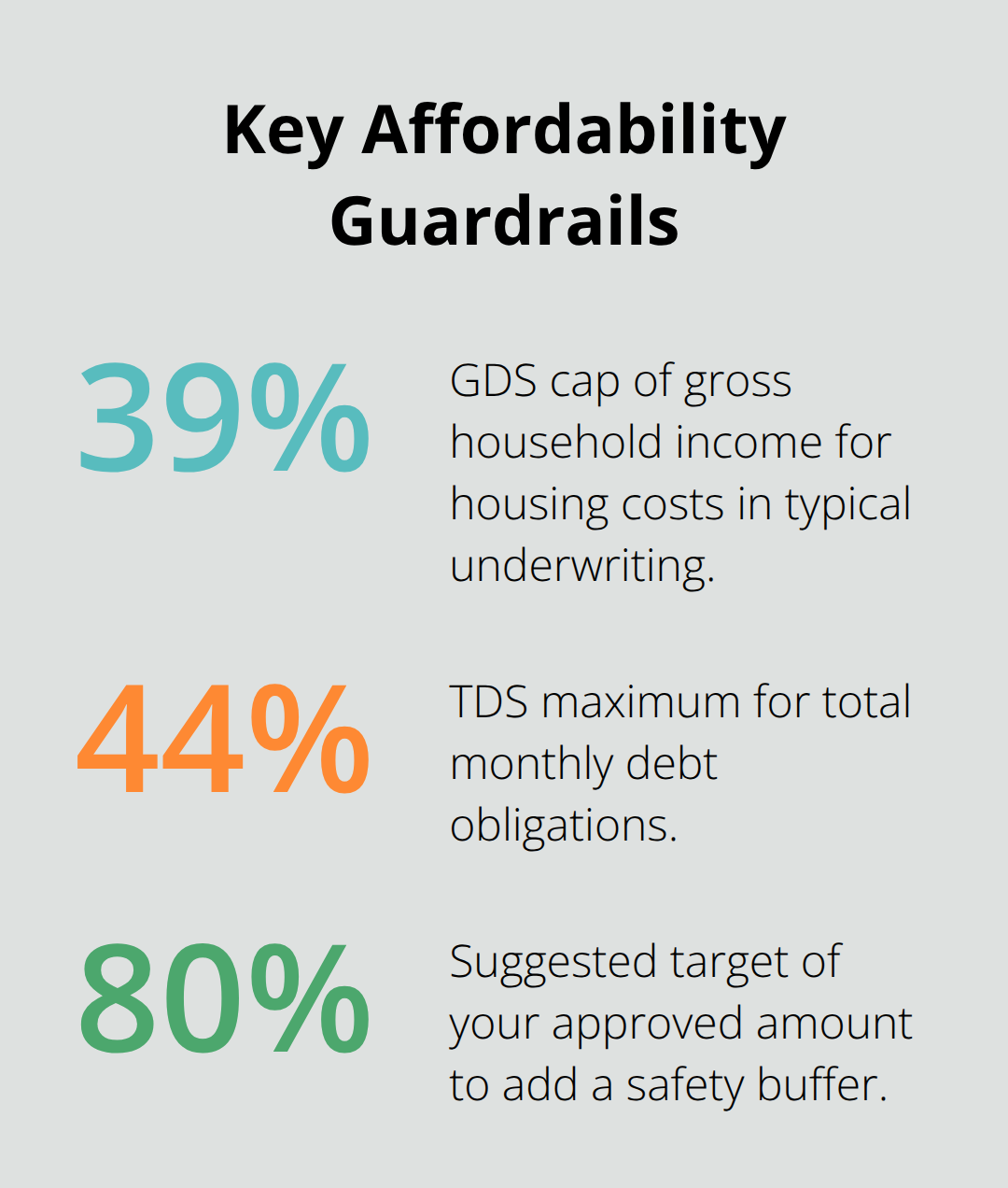 Chart showing GDS cap, TDS max, and a conservative target percent of preapproval. - First time homebuyers Canada