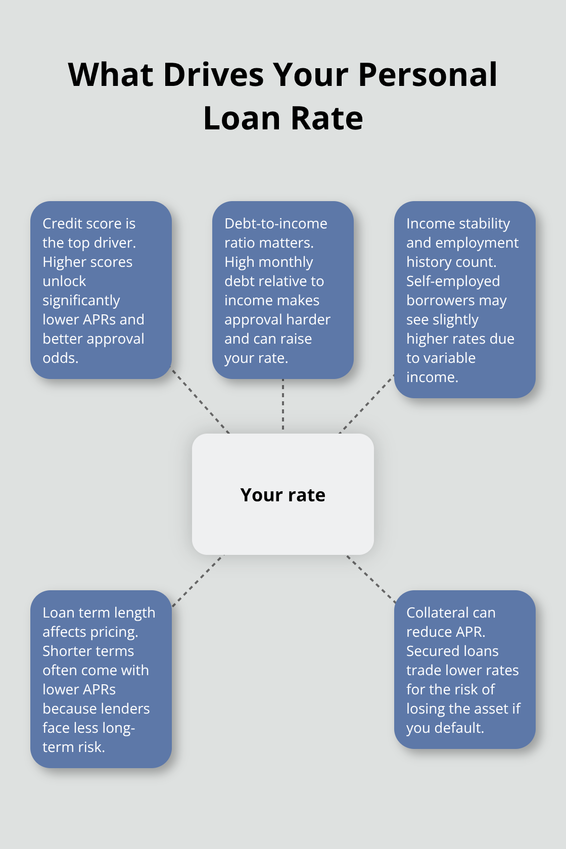 Infographic showing the key factors that influence your personal loan APR in Canada - Personal loan rates Canada
