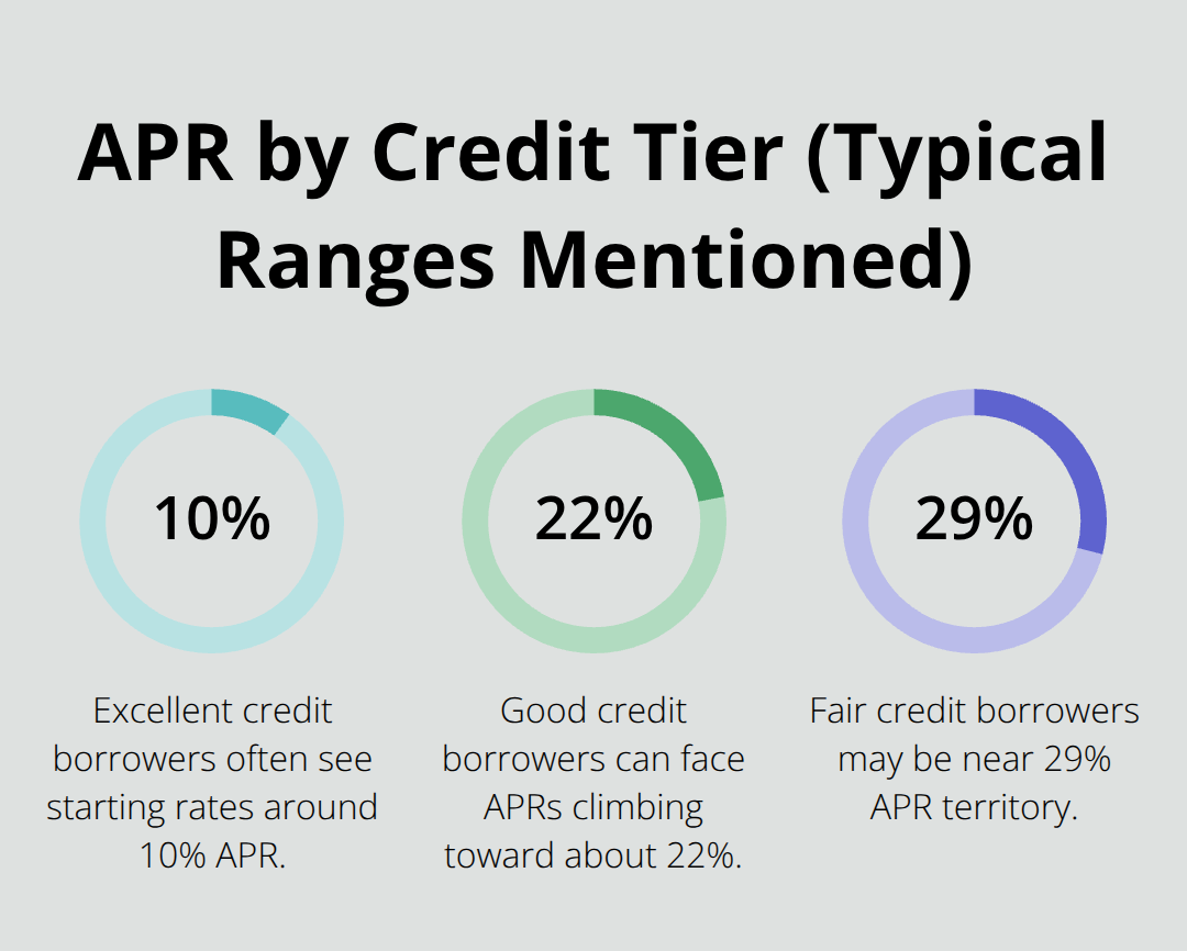 Percentage chart showing example APRs by credit tier in Canada - Personal loan rates Canada