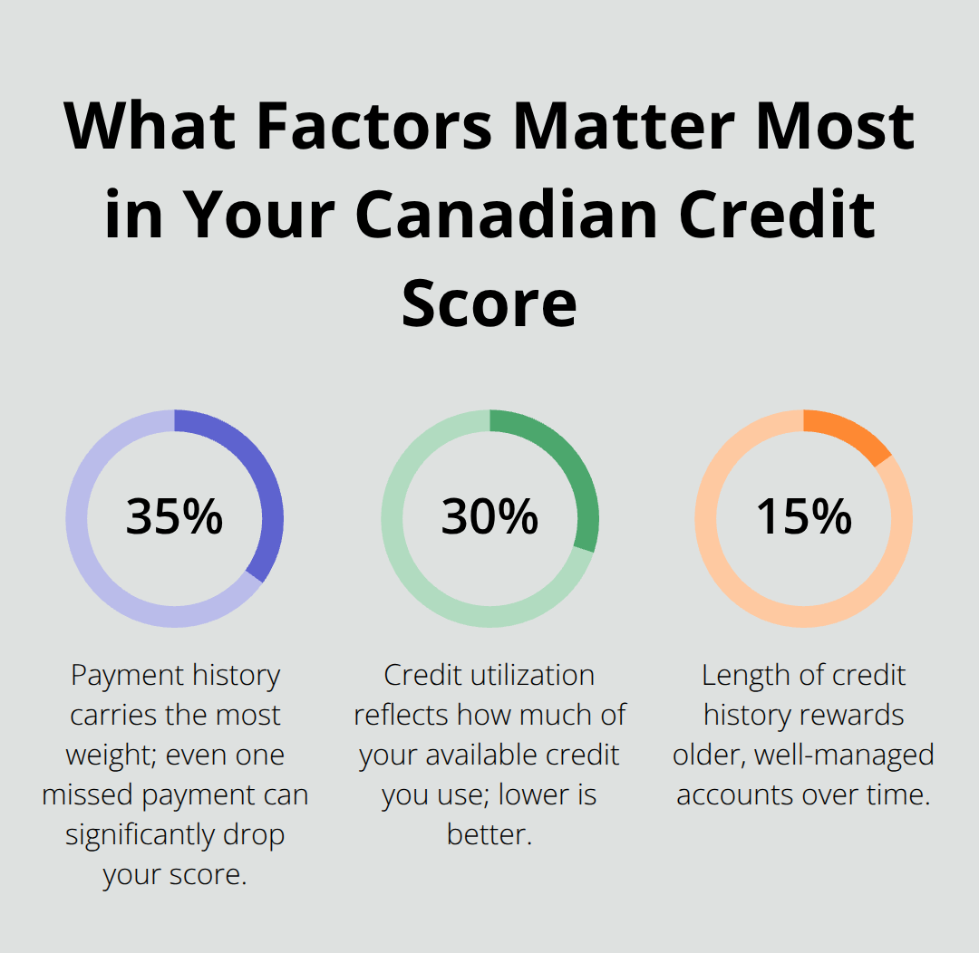 Visualization of the top three credit score factors in Canada by percentage weight. - build credit Canada