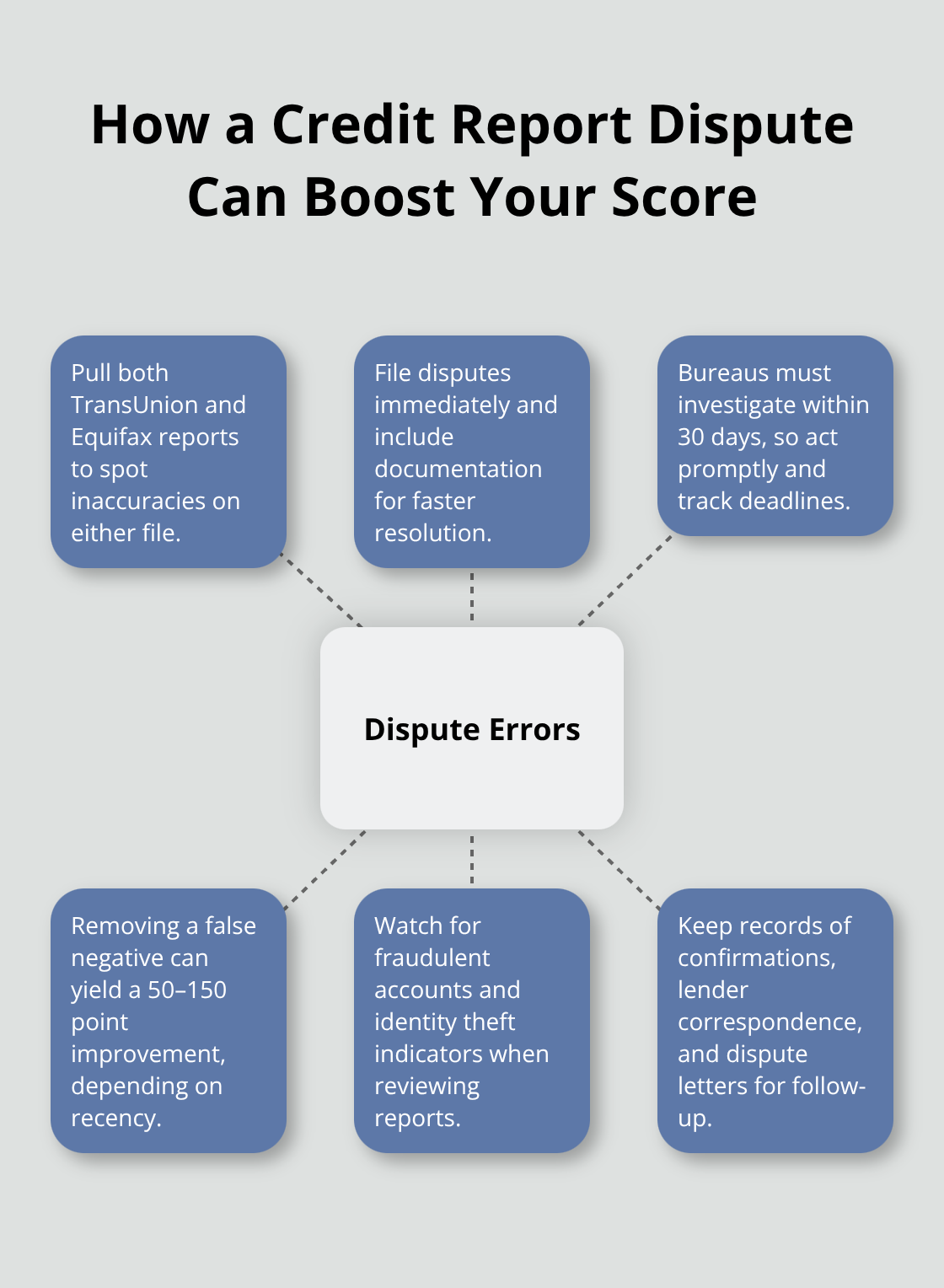 Hub-and-spoke diagram showing key steps and benefits of disputing credit report errors. - build credit Canada