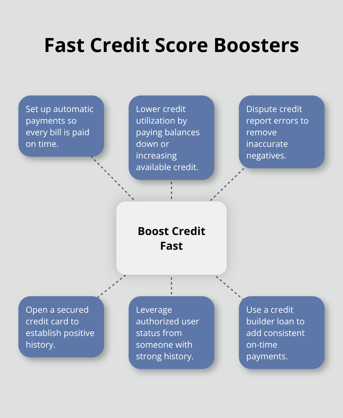Hub-and-spoke visual of actions that quickly improve your credit score - build credit Canada score