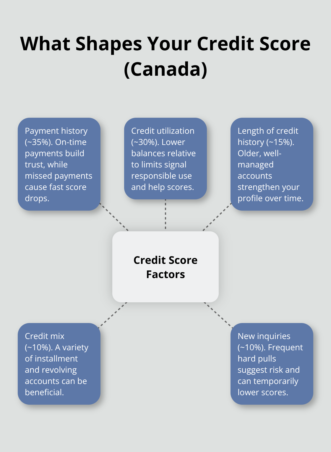 Five core credit score factors and how they influence your score - build credit scores Canada