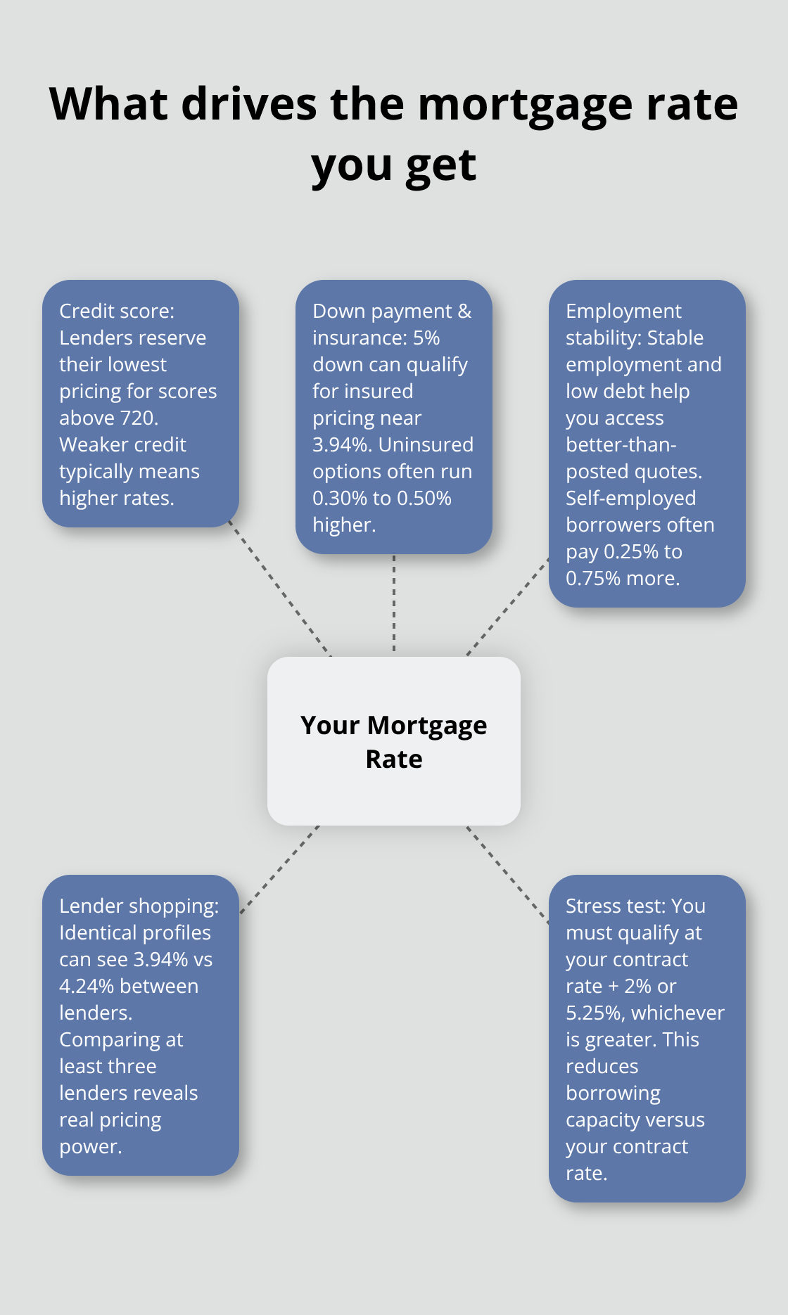 Central factors that determine your mortgage rate in Canada. - compare mortgage rates Canada