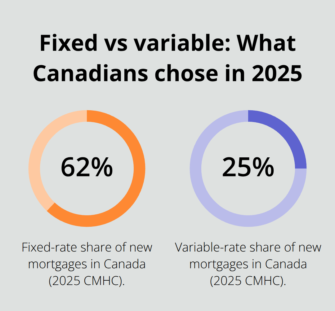 Share of new Canadian mortgages by type in 2025 (CMHC): fixed vs variable.