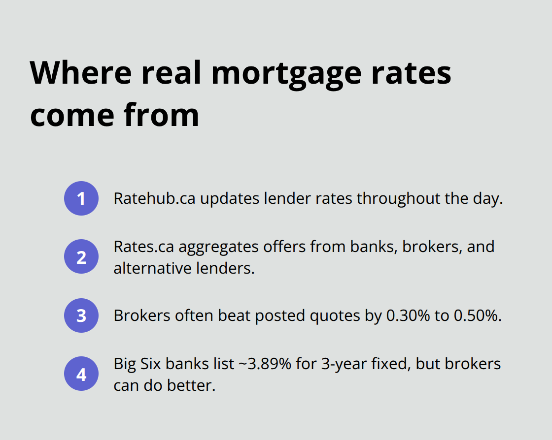 Sources and advantages of real (non-posted) mortgage rates in Canada. - compare mortgage rates Canada
