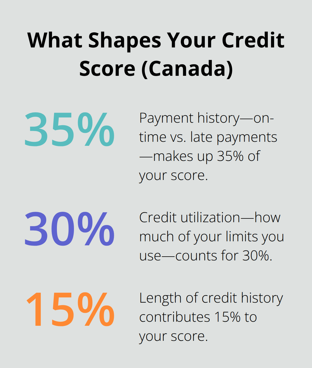 Chart showing top credit score factors and their percentage weights in Canada. - credit score monitoring Canada