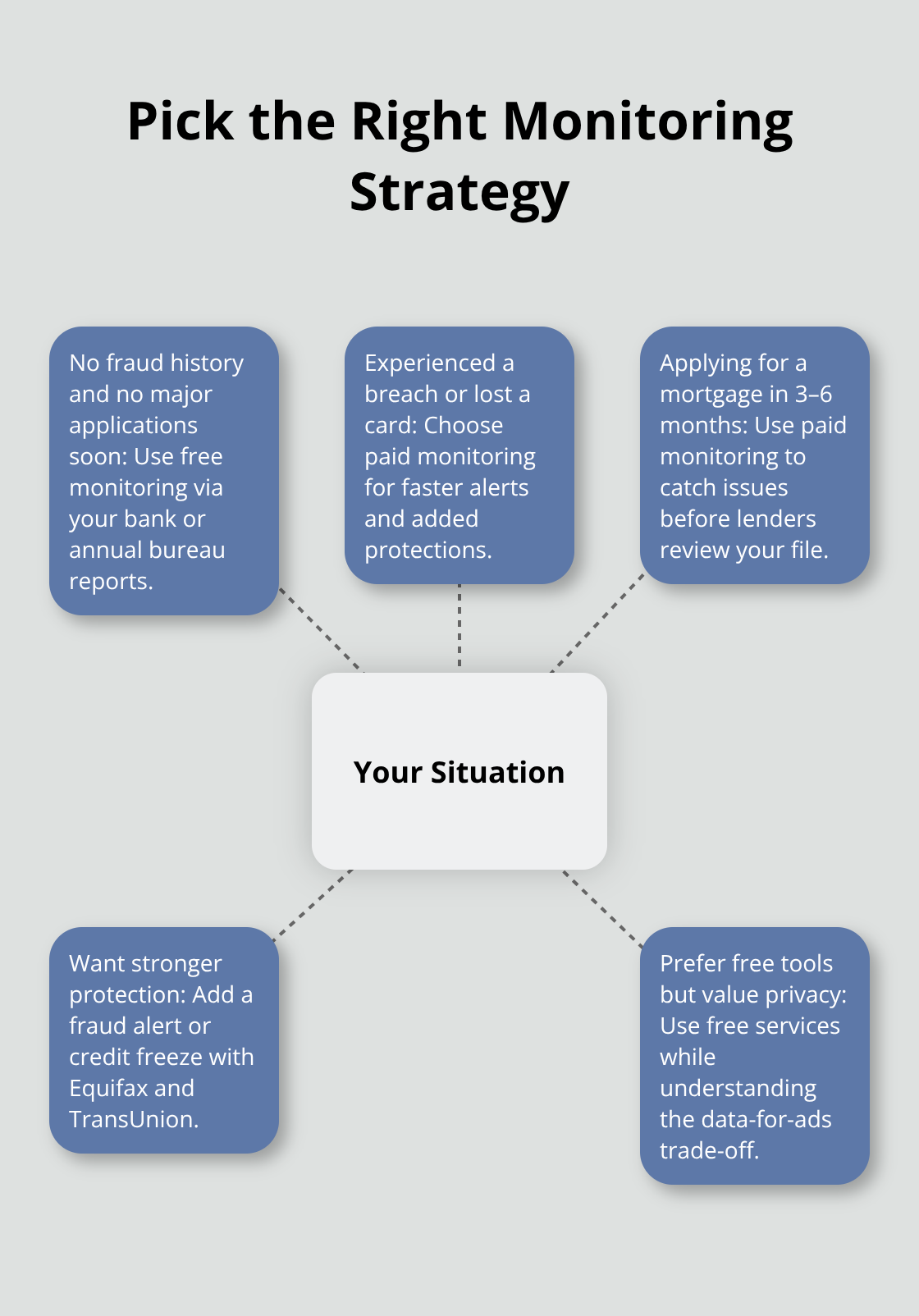 Hub-and-spoke diagram mapping situations to the best credit monitoring choice.