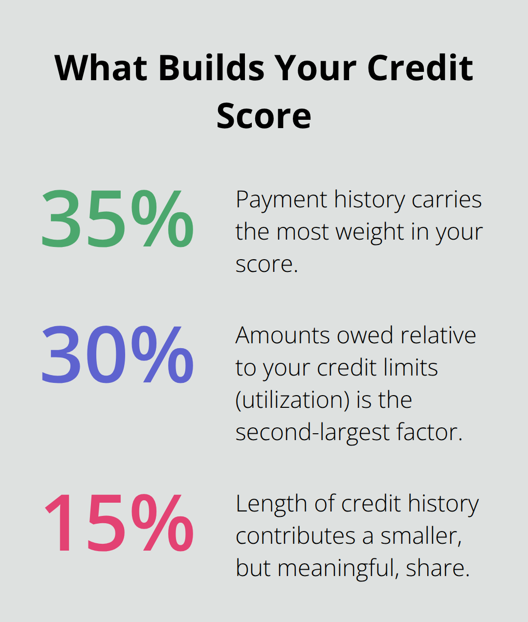 Chart showing the top three components that determine your credit score by weight - credit score monitoring canada