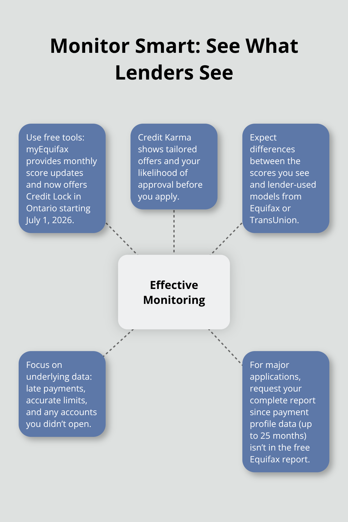 Hub-and-spoke graphic outlining the pillars of effective credit monitoring in Canada