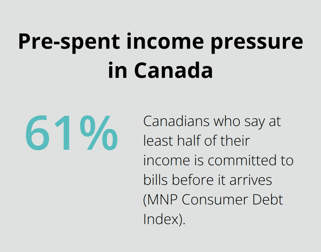 Infographic showing 61% of Canadians report at least half their income is committed to bills before it arrives. - debt help Canada tips