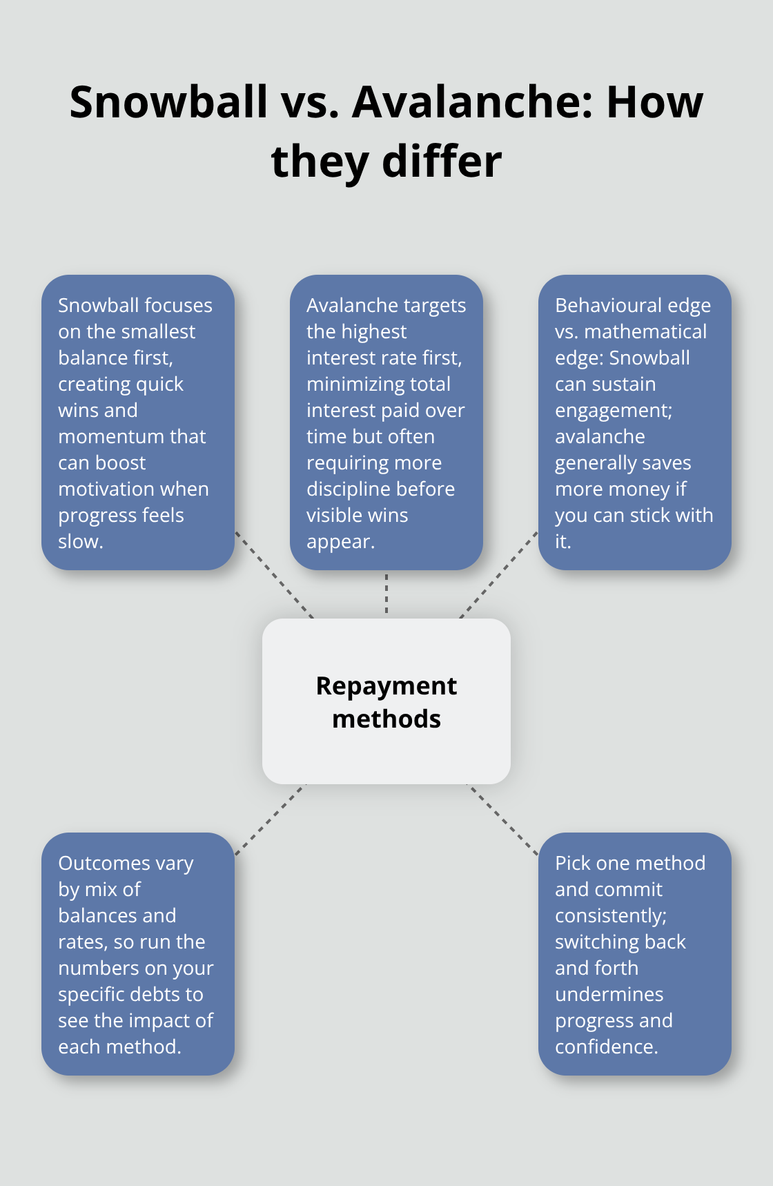 Diagram comparing snowball and avalanche debt repayment methods with key differences.