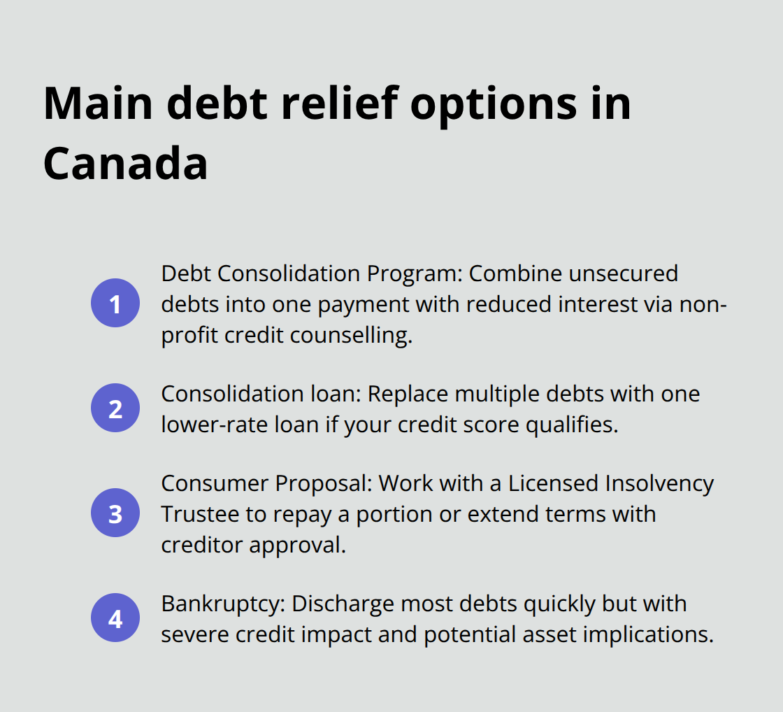 Compact list summarizing four primary debt relief paths available in Canada. - debt help Canada tips